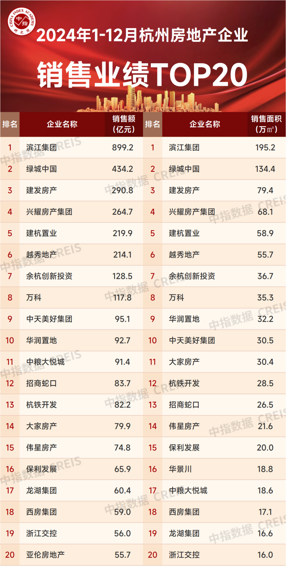 2024年浙江省房地产企业销售业绩排行榜