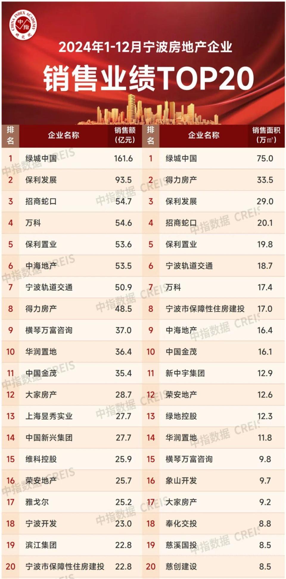 2024年1-12月宁波房地产企业销售业绩排行榜