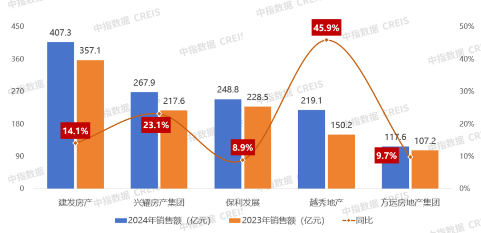 2024年浙江省房地产企业销售业绩排行榜