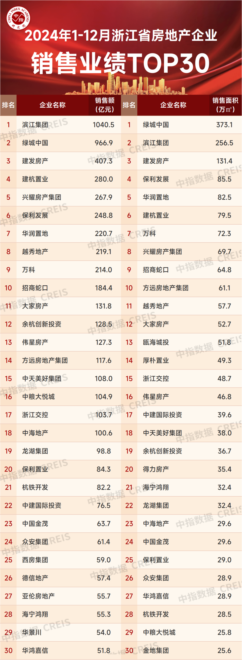 2024年浙江省房地产企业销售业绩排行榜