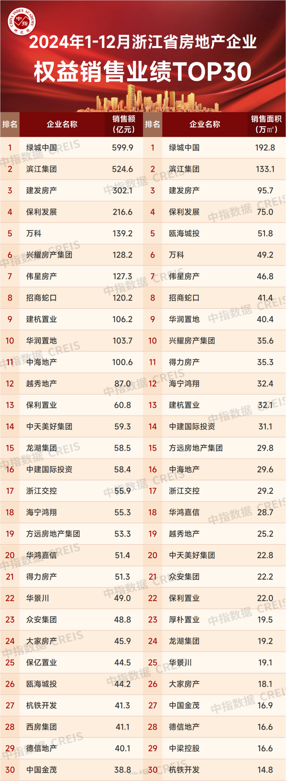 2024年浙江省房地产企业销售业绩排行榜