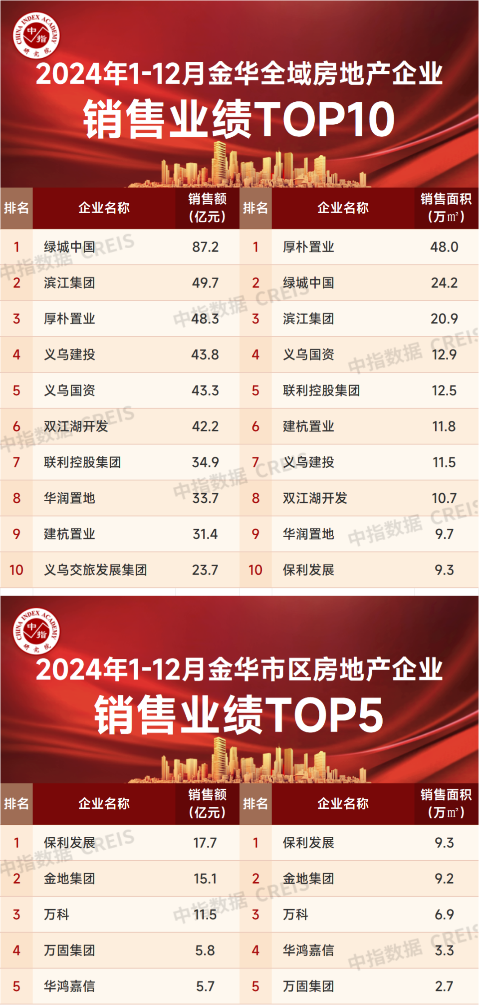 2024年浙江省房地产企业销售业绩排行榜