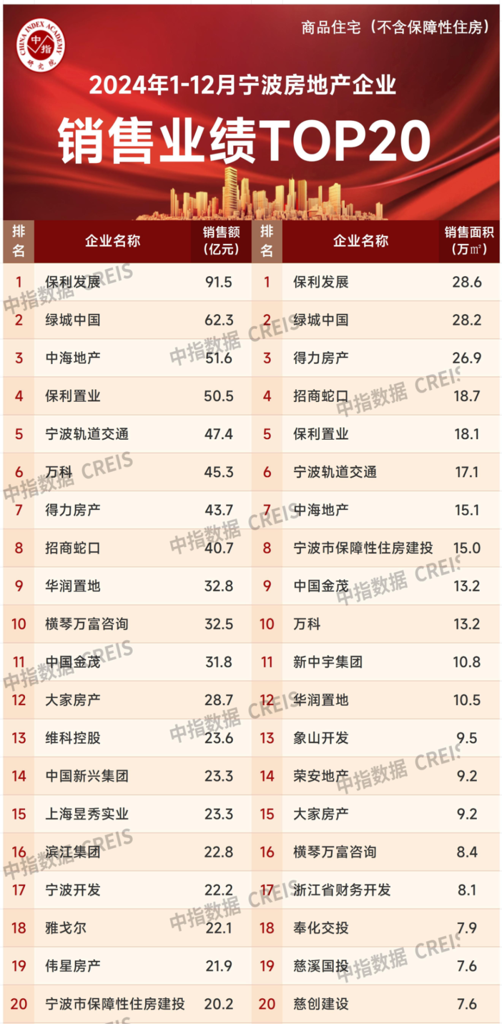 2024年1-12月宁波房地产企业销售业绩排行榜