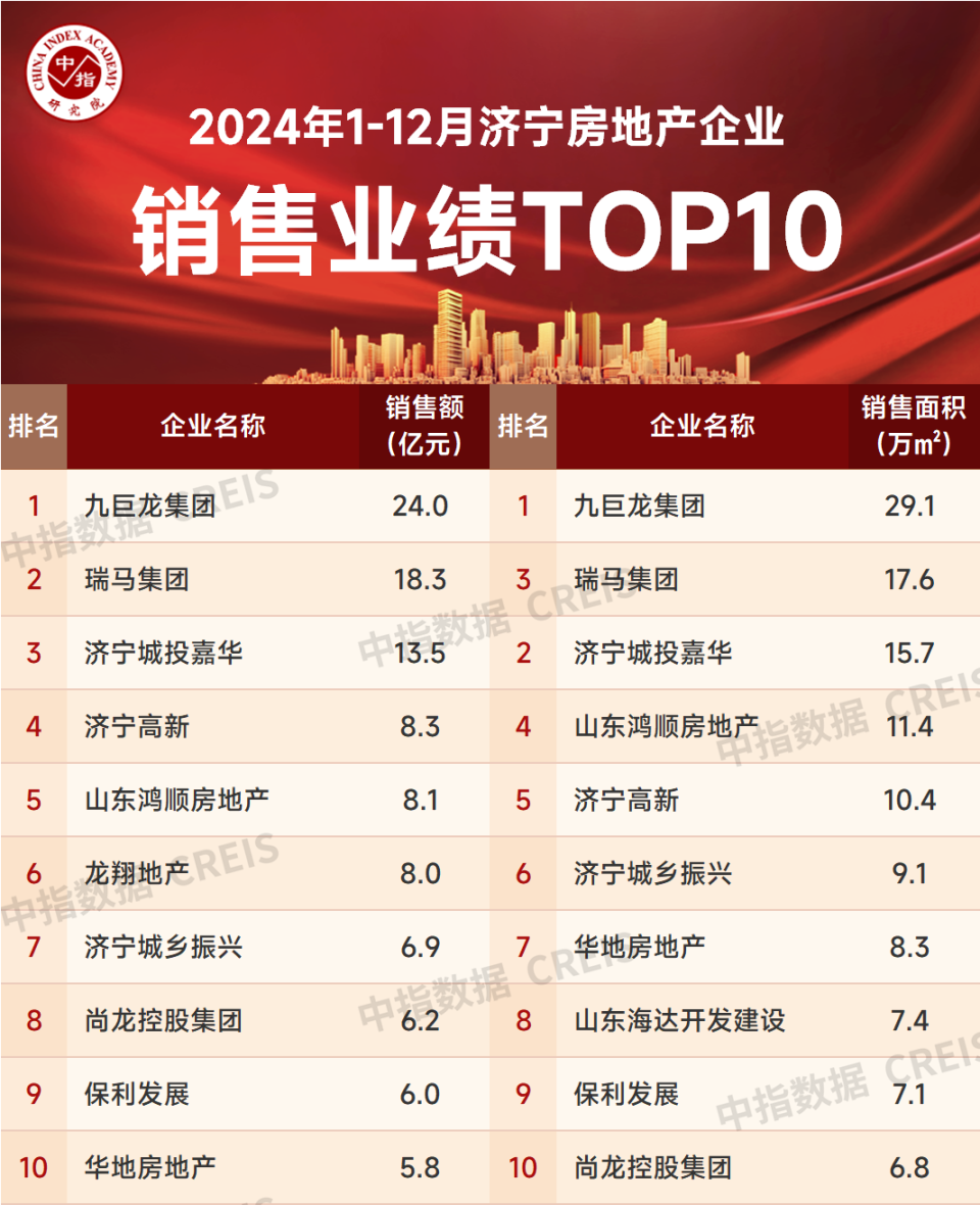2024年1-12月济宁房地产企业销售业绩TOP10