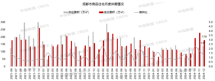 2024年，成都六家房企销售额破百亿