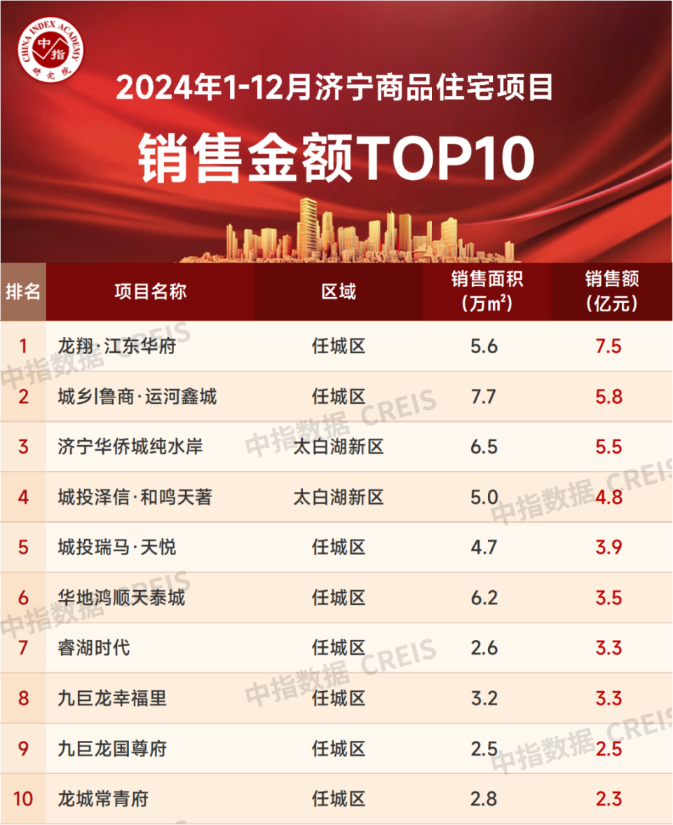 2024年1-12月济宁房地产企业销售业绩TOP10