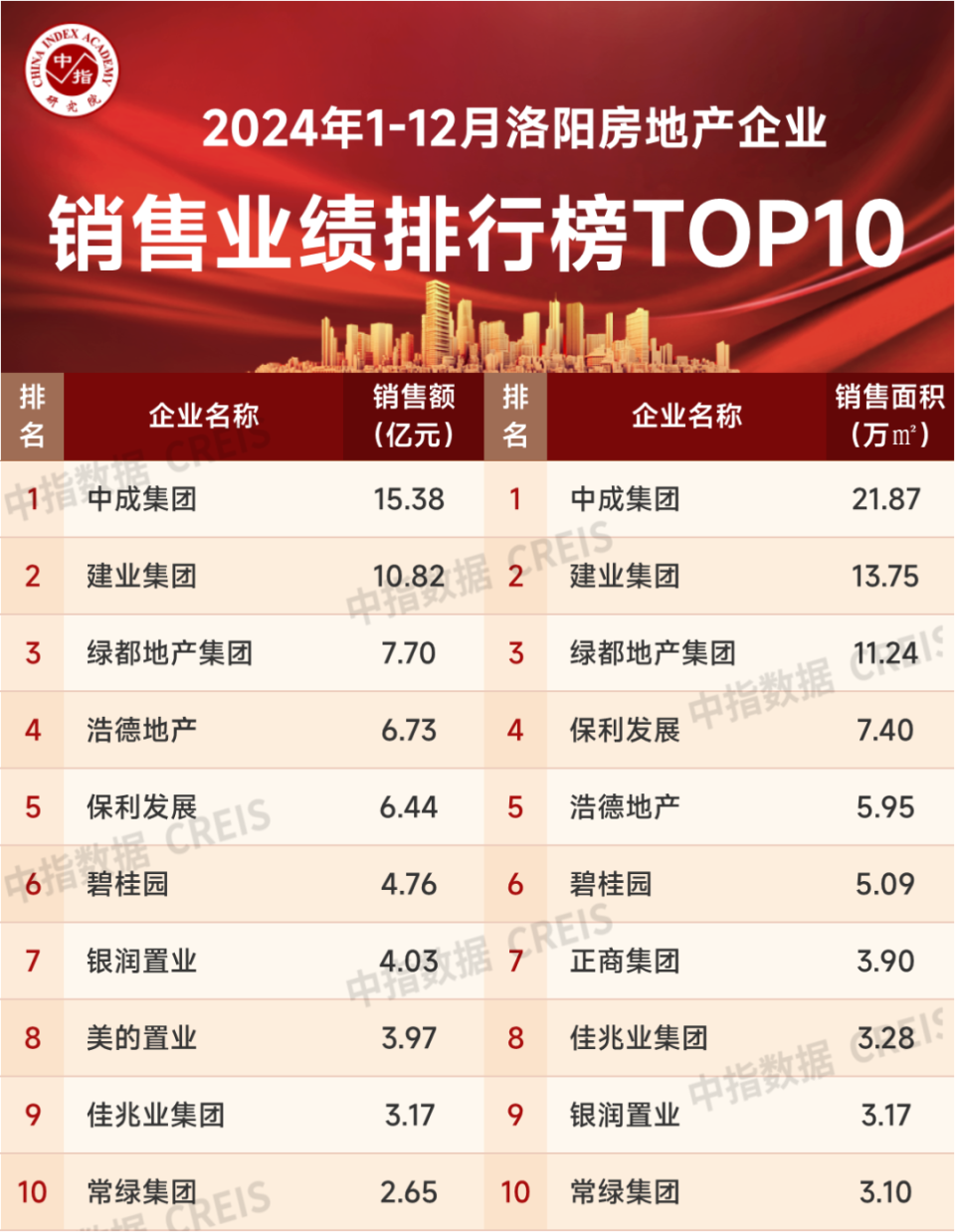 2024年1-12月洛阳房地产企业销售业绩TOP10