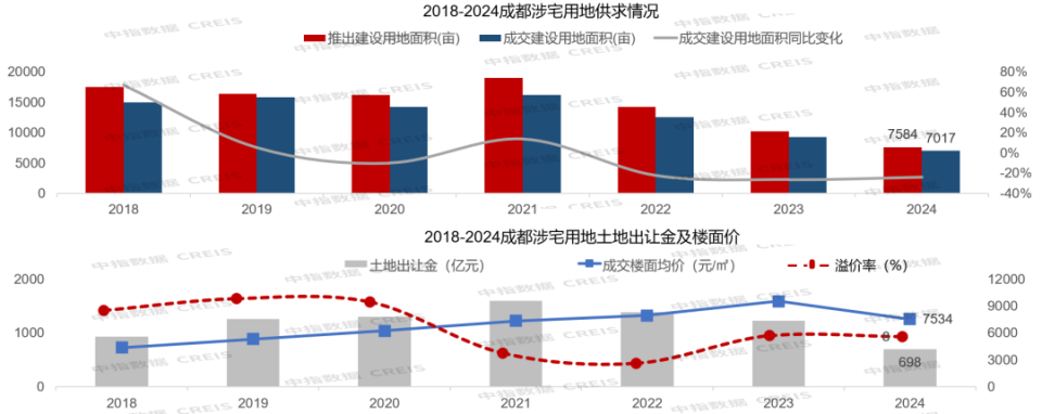 2024年，成都六家房企销售额破百亿