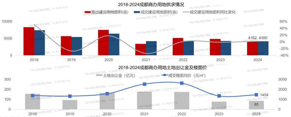 2024年，成都六家房企销售额破百亿