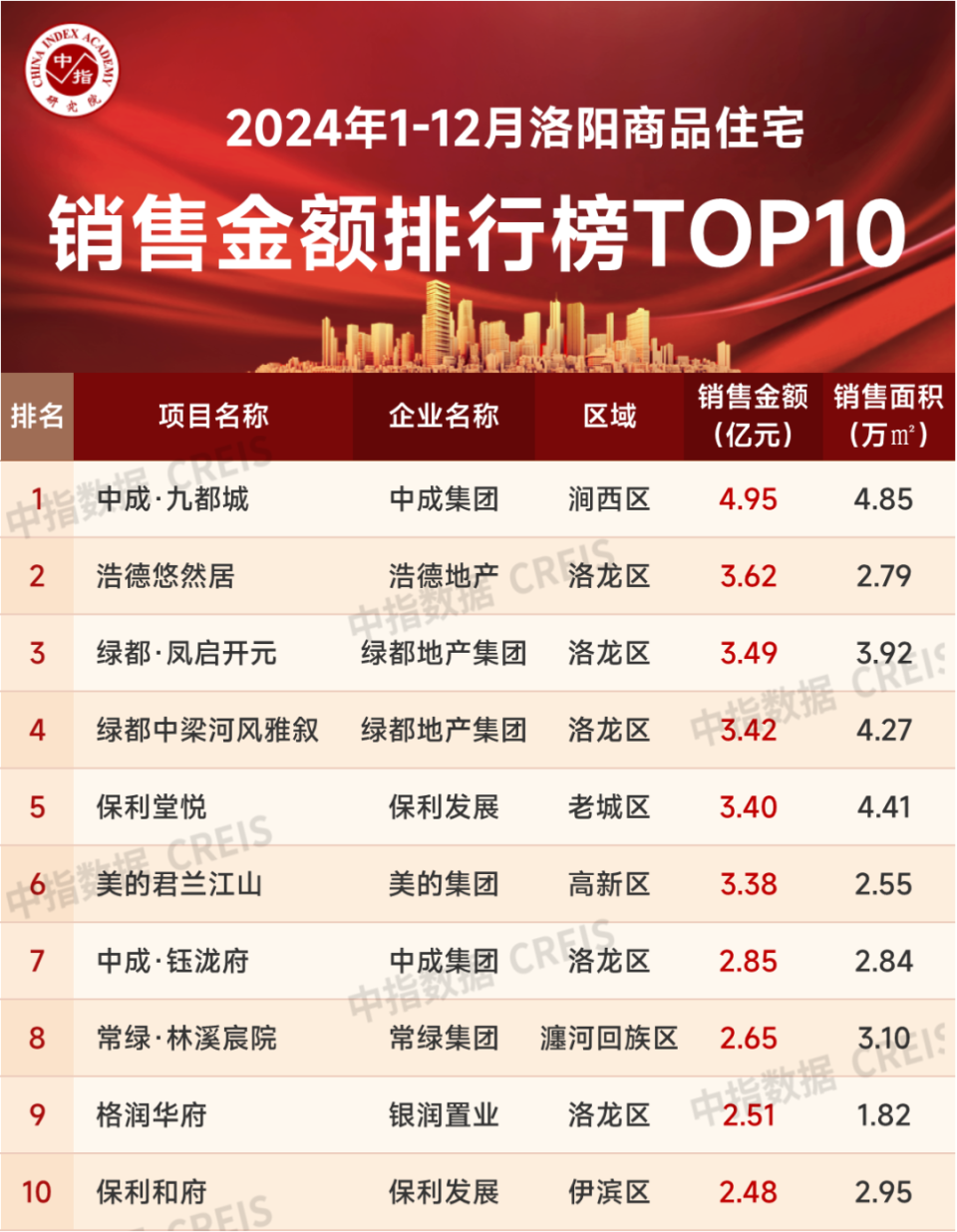2024年1-12月洛阳房地产企业销售业绩TOP10