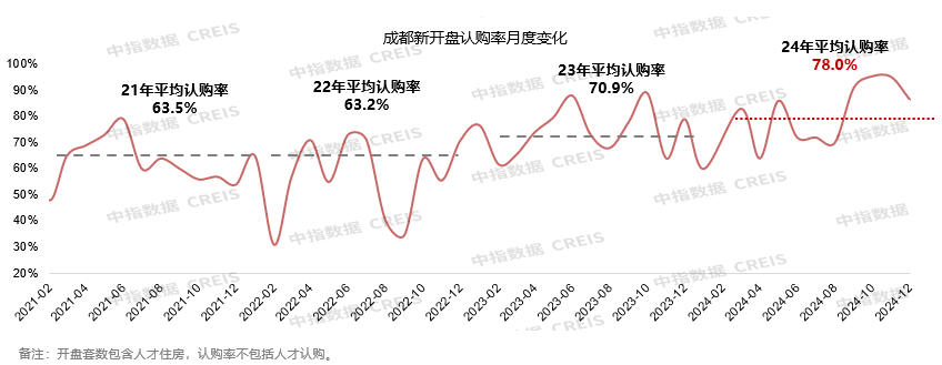 2024年，成都六家房企销售额破百亿