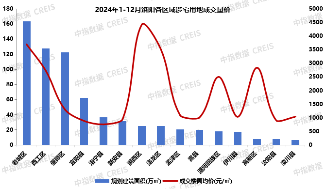 2024年1-12月洛阳房地产企业销售业绩TOP10