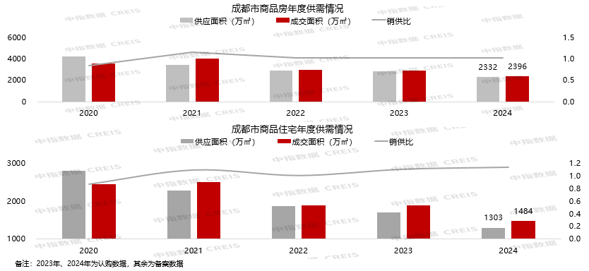 2024年，成都六家房企销售额破百亿