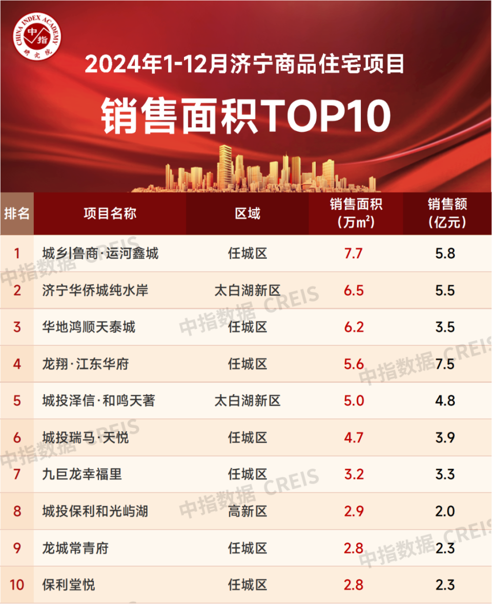 2024年1-12月济宁房地产企业销售业绩TOP10