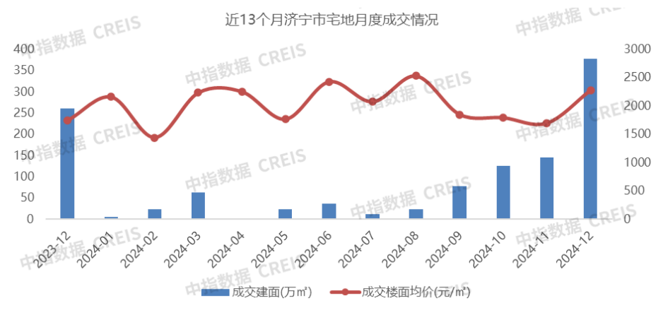 2024年1-12月济宁房地产企业销售业绩TOP10