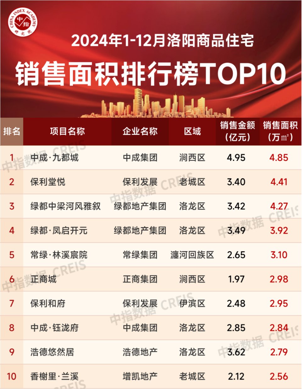 2024年1-12月洛阳房地产企业销售业绩TOP10