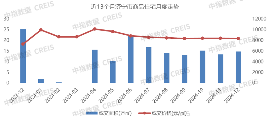 2024年1-12月济宁房地产企业销售业绩TOP10