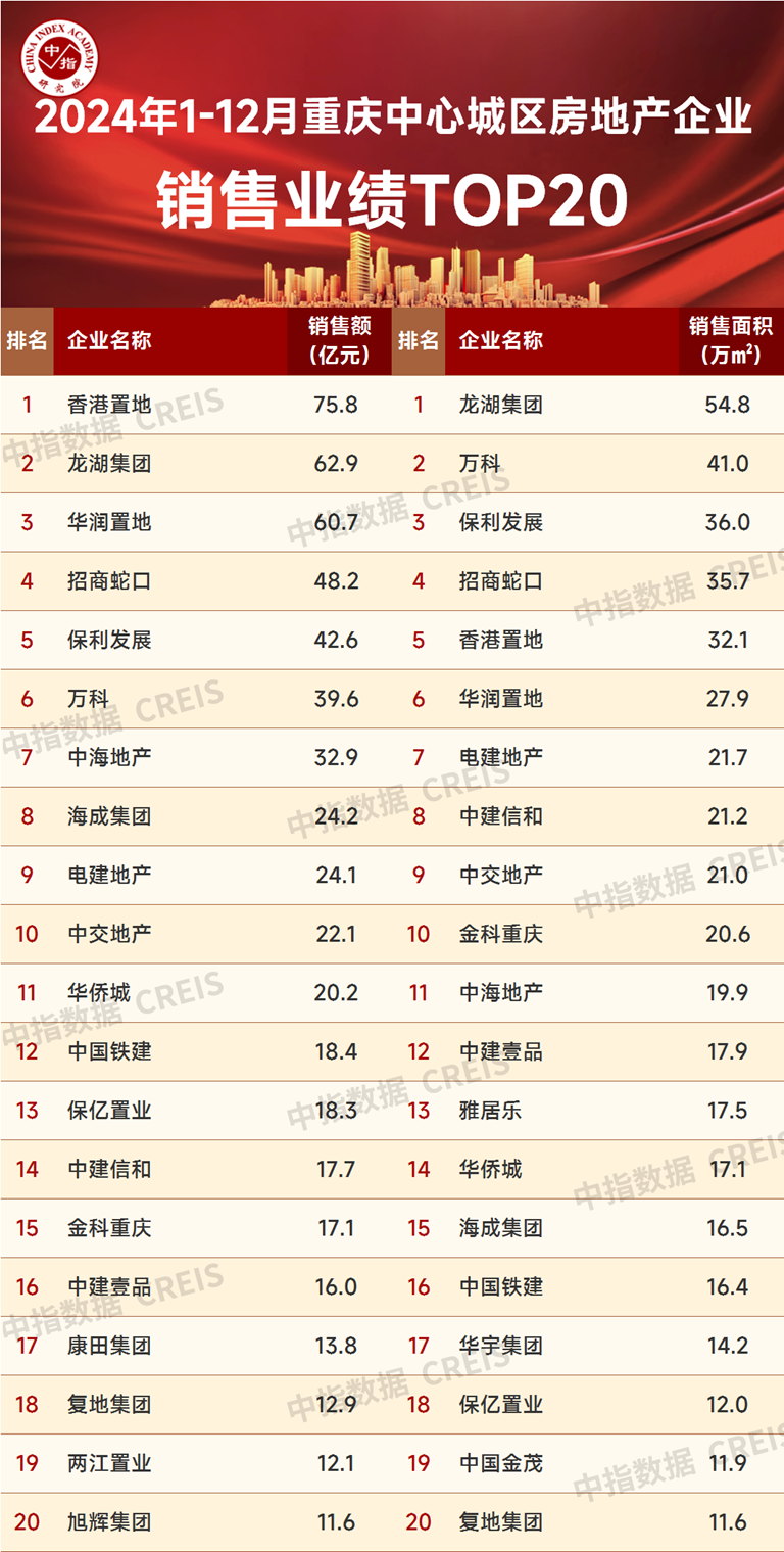 2024年重庆房地产企业销售业绩TOP20
