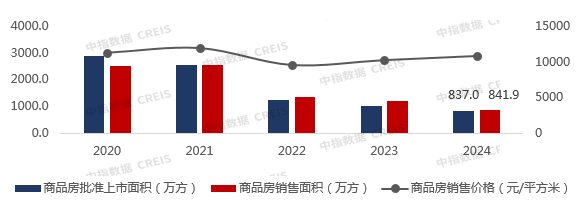 2024年重庆房地产企业销售业绩TOP20
