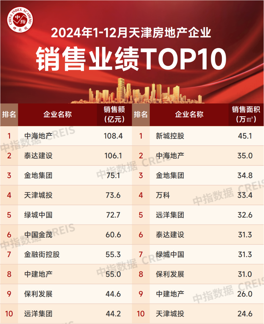 2024年1-12月天津房地产企业销售业绩TOP10