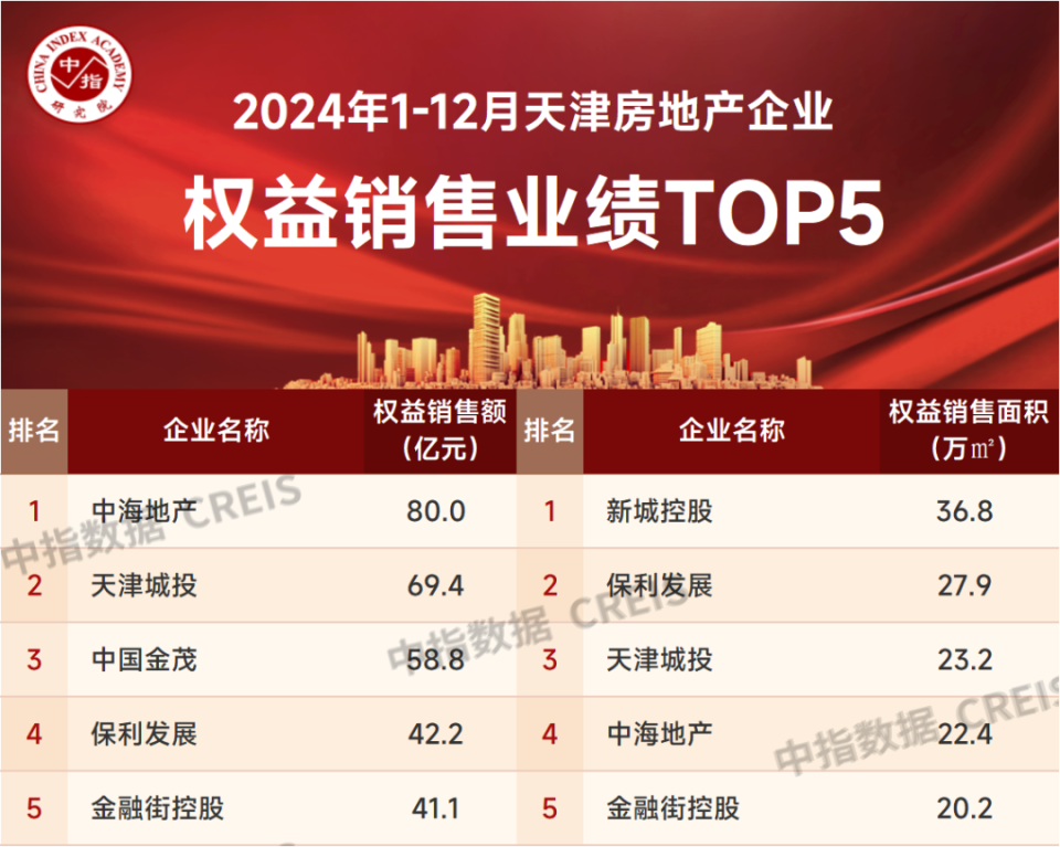 2024年1-12月天津房地产企业销售业绩TOP10