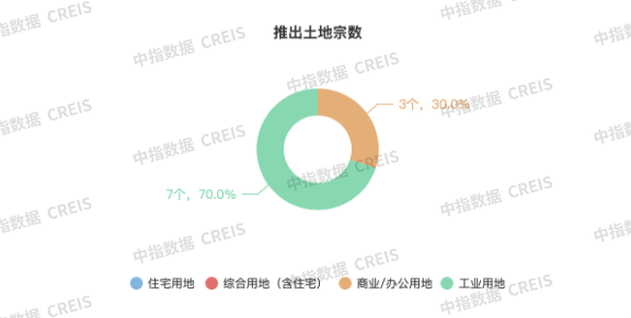 2024年1-12月天津房地产企业销售业绩TOP10