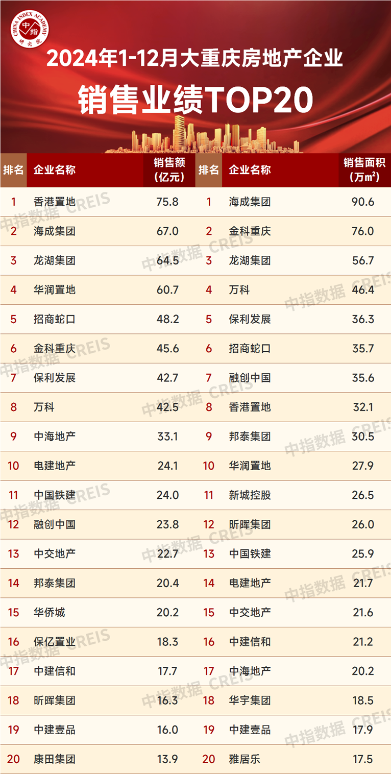 2024年重庆房地产企业销售业绩TOP20