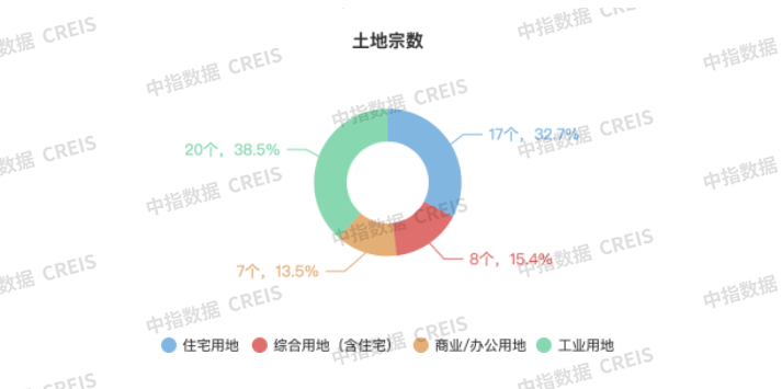 2024年1-12月天津房地产企业销售业绩TOP10