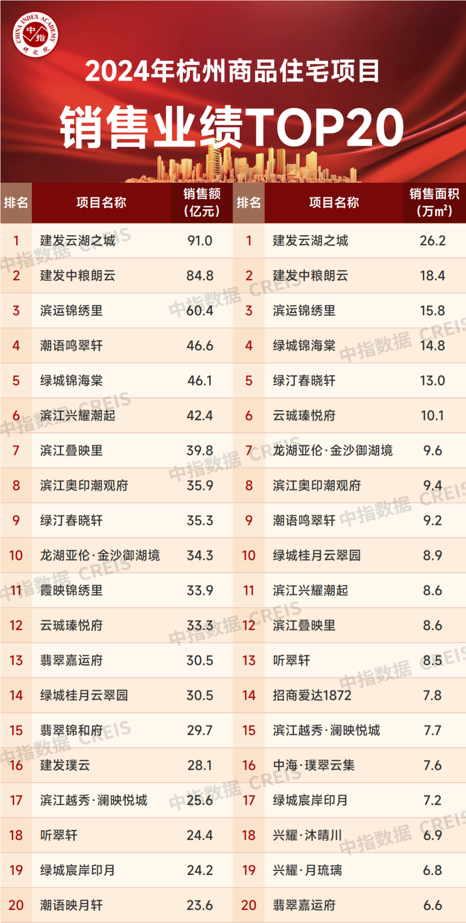 2024年浙江省重点城市项目销售业绩排行榜