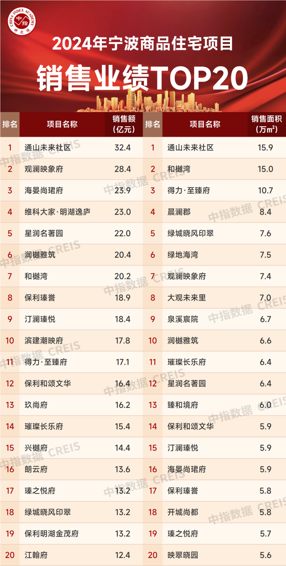 2024年浙江省重点城市项目销售业绩排行榜