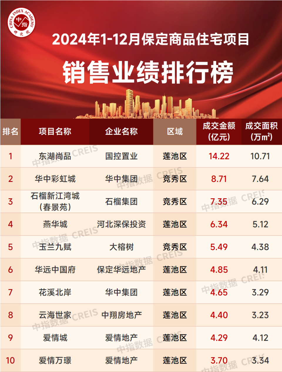 2024年1-12月保定房地产企业销售业绩TOP10