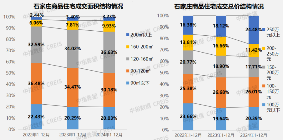 2024年1-12月石家庄房地产企业销售业绩TOP10