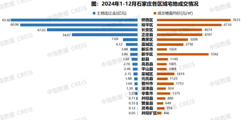 2024年1-12月石家庄房地产企业销售业绩TOP10