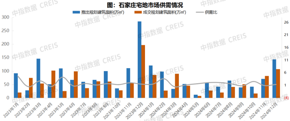 2024年1-12月石家庄房地产企业销售业绩TOP10