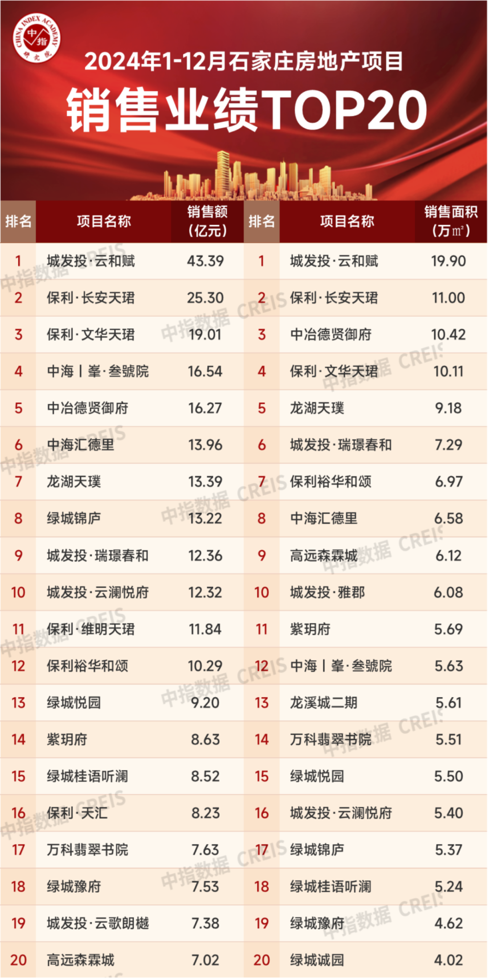 2024年1-12月石家庄房地产企业销售业绩TOP10