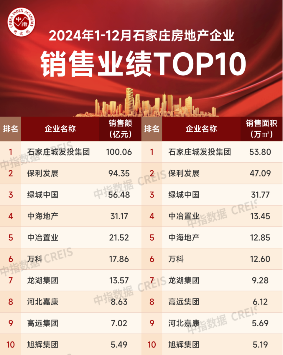 2024年1-12月石家庄房地产企业销售业绩TOP10