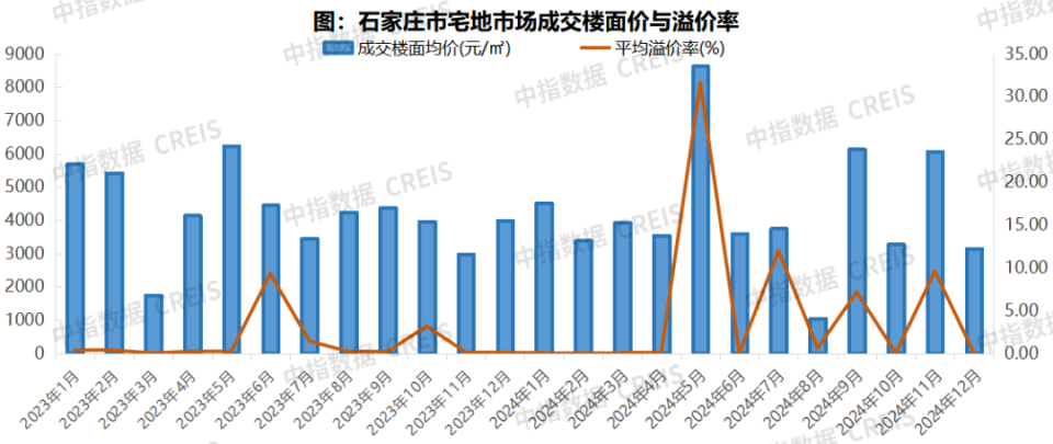 2024年1-12月石家庄房地产企业销售业绩TOP10