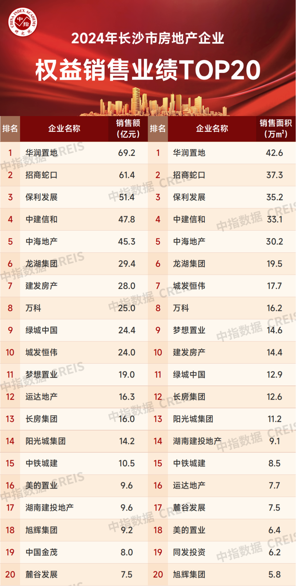 2024年长沙房地产企业销售业绩TOP20