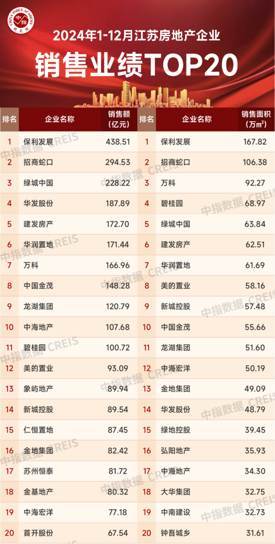 2024年1-12月江苏省房地产企业暨江苏省本土国企销售业绩排行榜