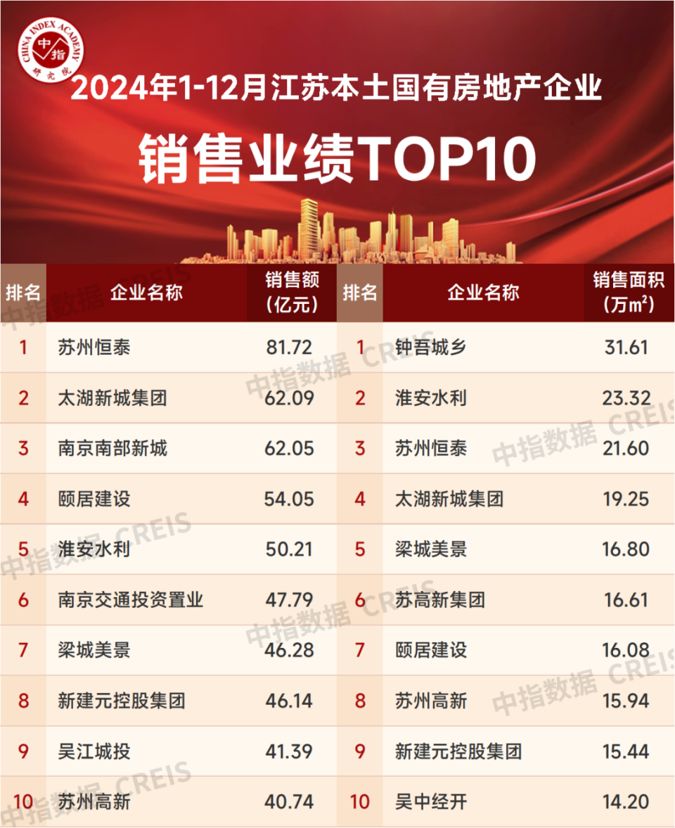 2024年1-12月江苏省房地产企业暨江苏省本土国企销售业绩排行榜