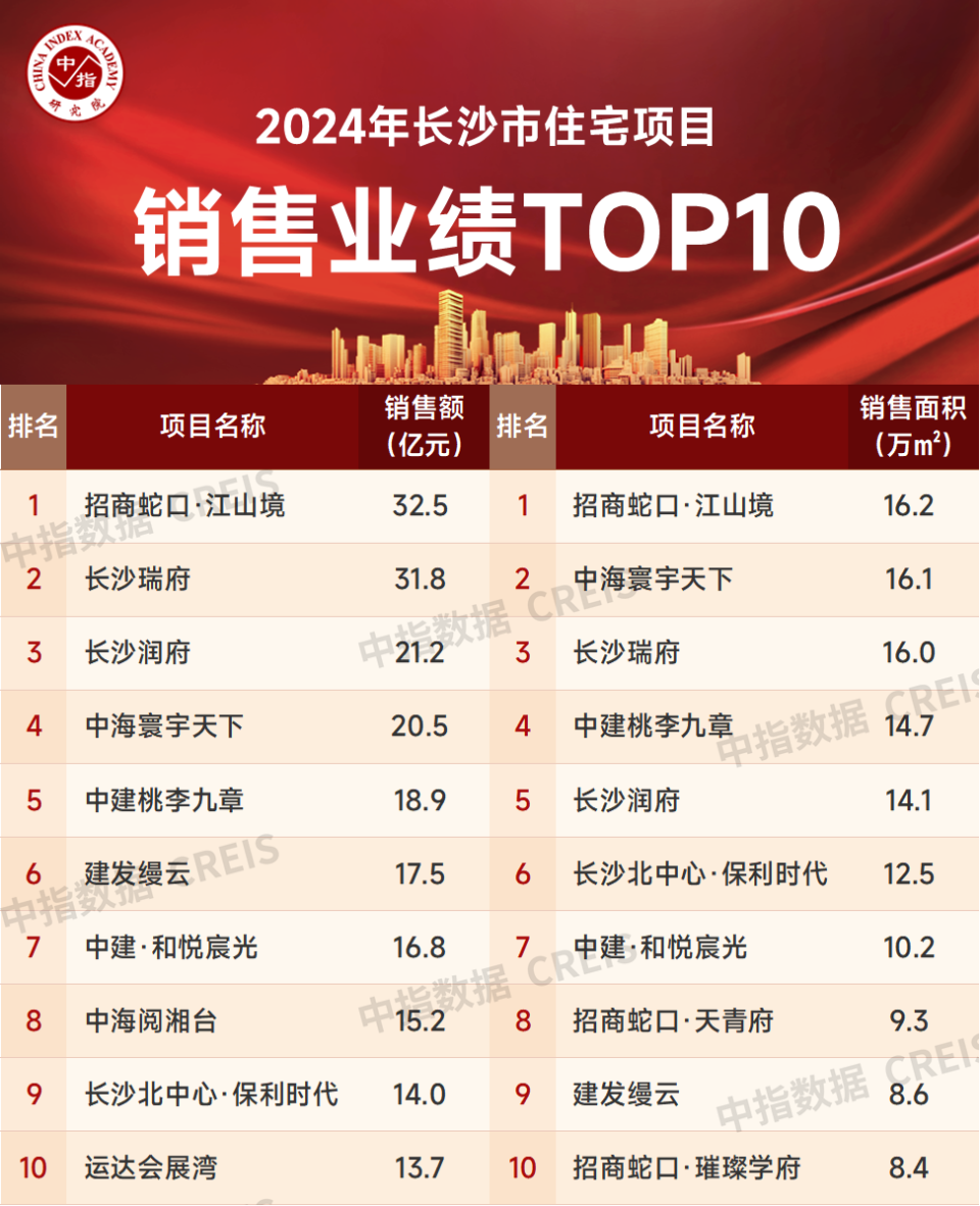 2024年长沙房地产企业销售业绩TOP20