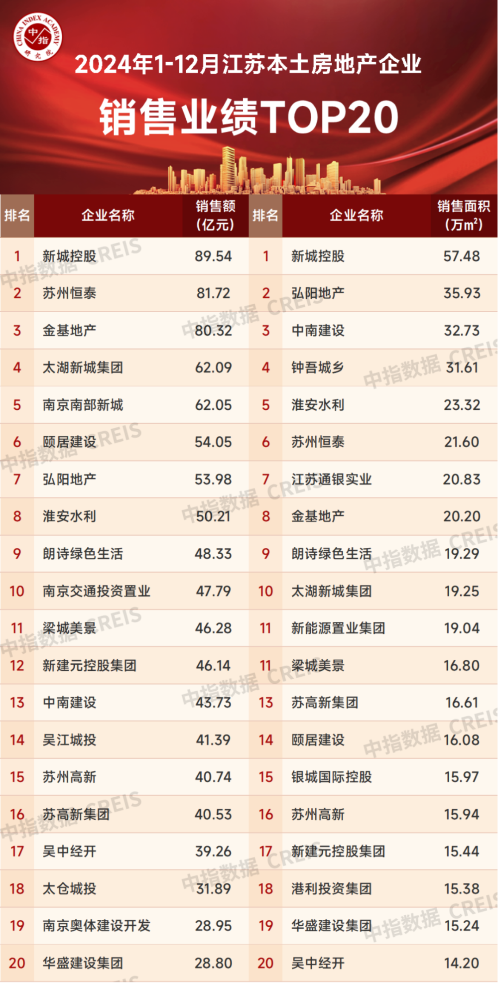 2024年1-12月江苏省房地产企业暨江苏省本土国企销售业绩排行榜