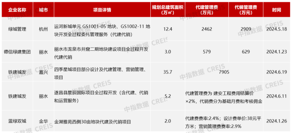 2024年浙江省房地产代建发展专题