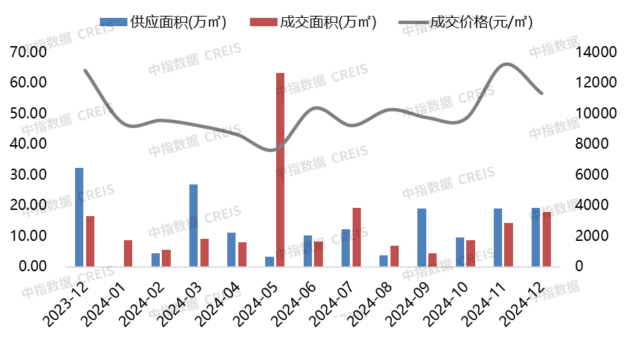 2024年1-12月连云港房地产项目销售业绩TOP10