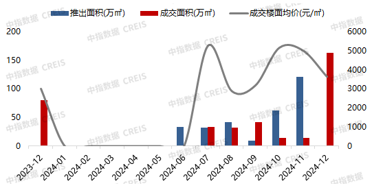 2024年1-12月连云港房地产项目销售业绩TOP10