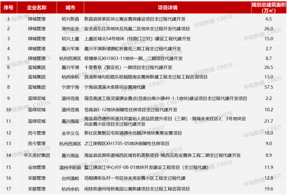 2024年浙江省房地产代建发展专题