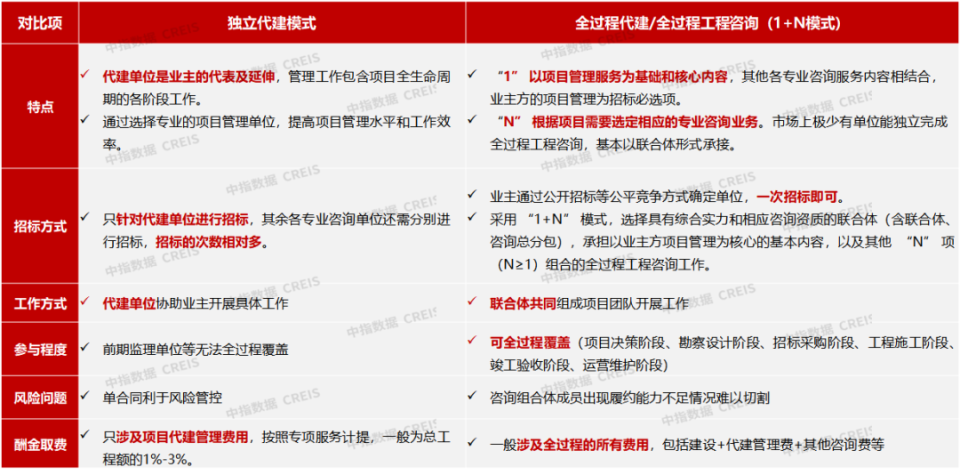 2024年浙江省房地产代建发展专题