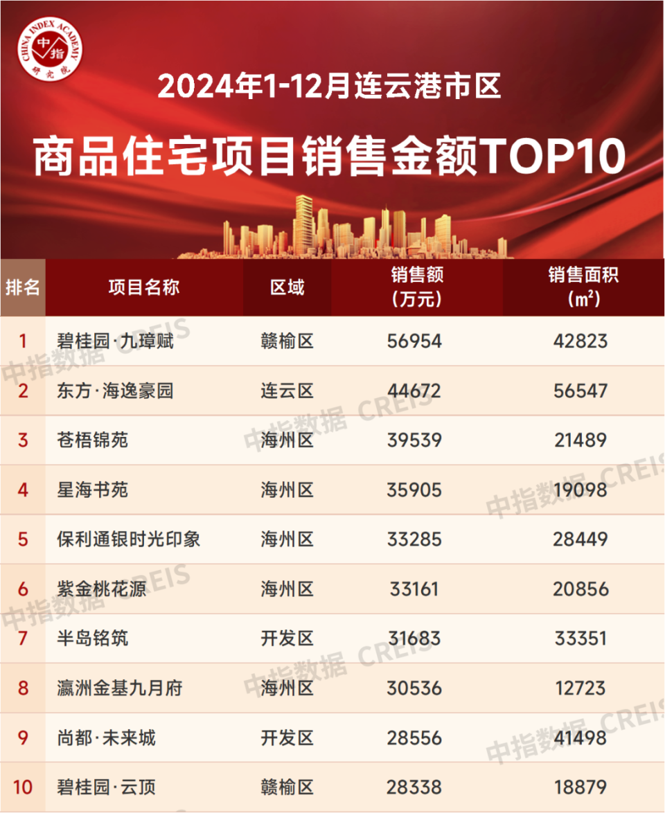 2024年1-12月连云港房地产项目销售业绩TOP10