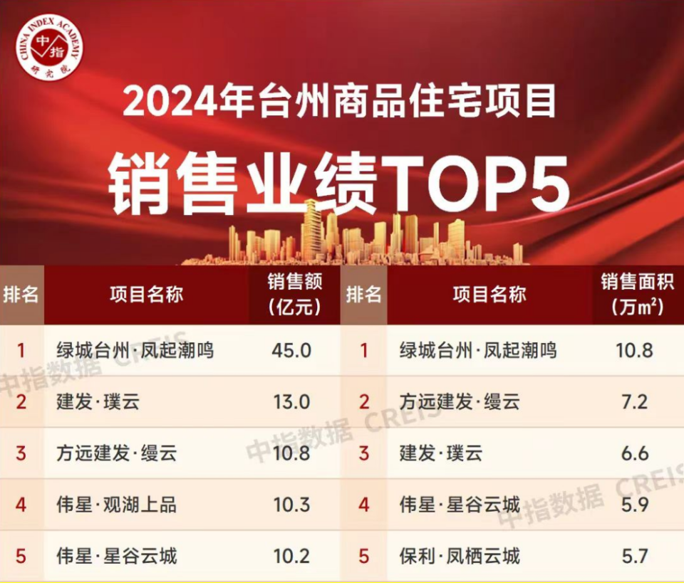 聚焦台州中央创新区，1号街坊地块 | 2025全国优质地块巡展