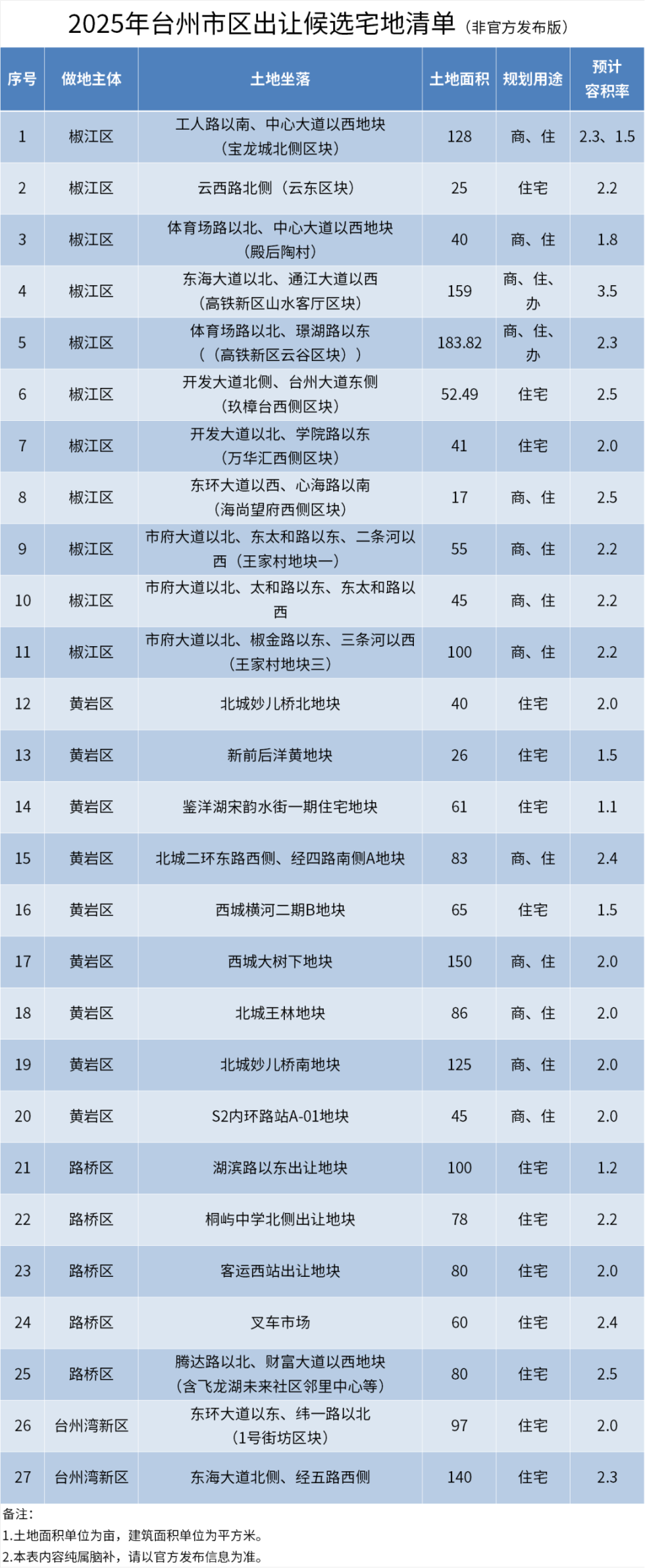 聚焦台州中央创新区，1号街坊地块 | 2025全国优质地块巡展